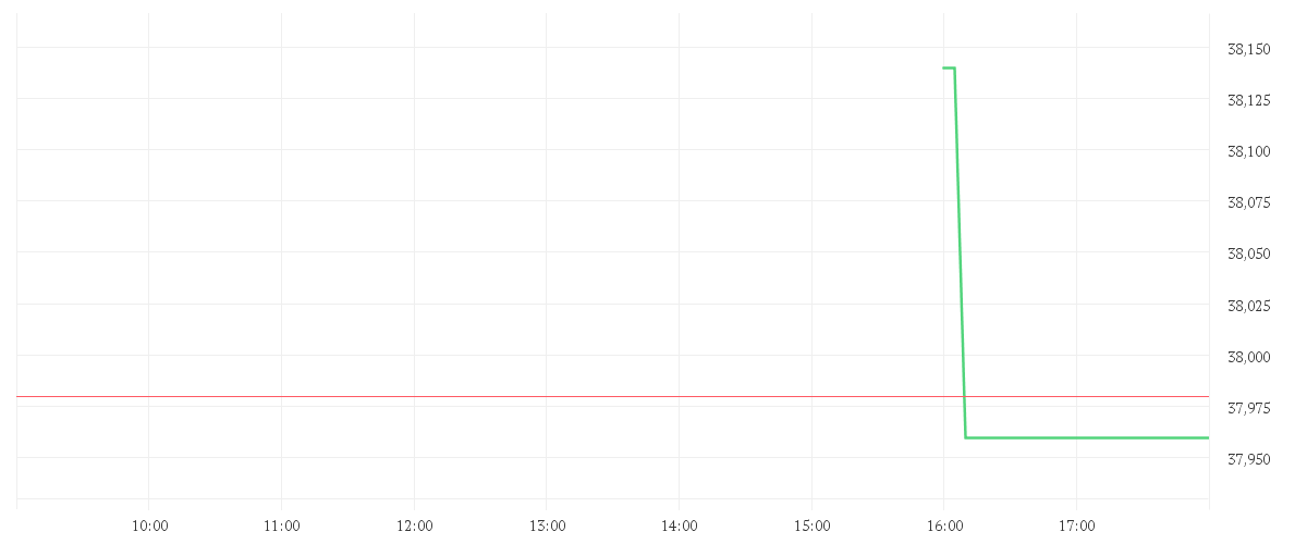 Chart zur Tagesentwicklung von BECHTLE AG O.N.