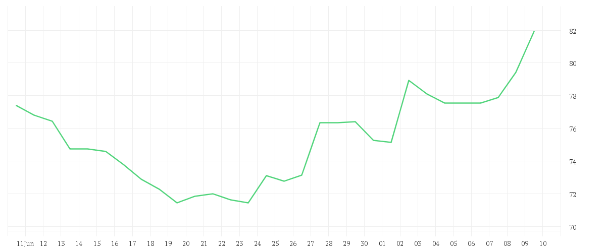 Chart zur Monatsentwicklung von BAY.MOTOREN WERKE AG ST