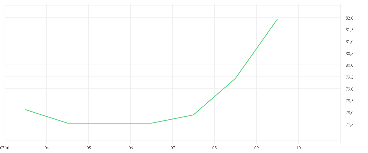 Chart zur Wochenentwicklung von BAY.MOTOREN WERKE AG ST