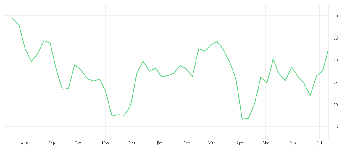 Chart zur Jahresentwicklung von BAY.MOTOREN WERKE AG ST