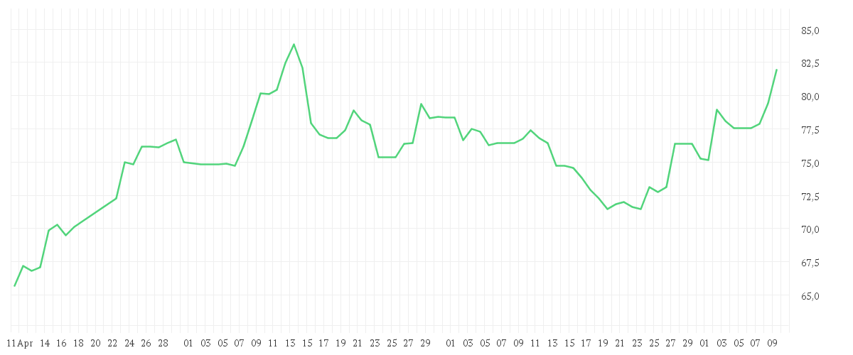 Chart zur Entwicklung der letzten drei Monate von BAY.MOTOREN WERKE AG ST