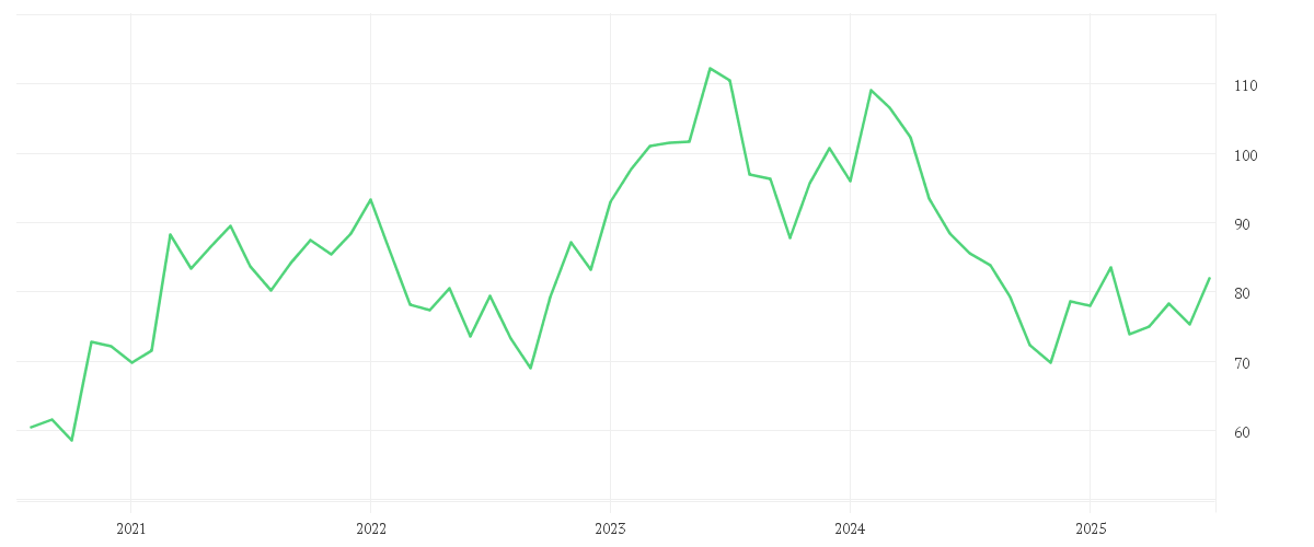 Chart zur Entwicklung der letzten fünf Jahre von BAY.MOTOREN WERKE AG ST