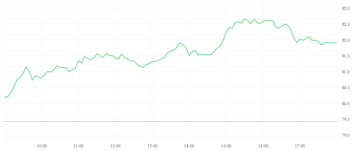 Chart zur Tagesentwicklung von BAY.MOTOREN WERKE AG ST