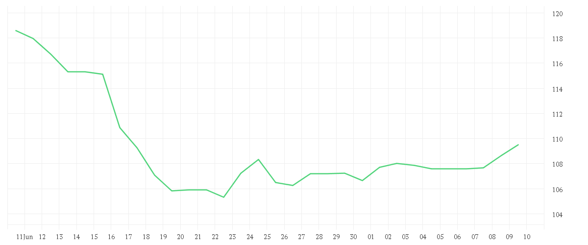 Chart zur Monatsentwicklung von BEIERSDORF AG O.N.