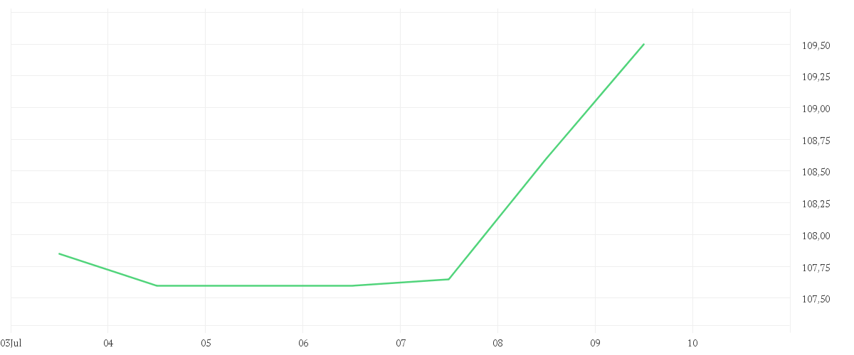 Chart zur Wochenentwicklung von BEIERSDORF AG O.N.