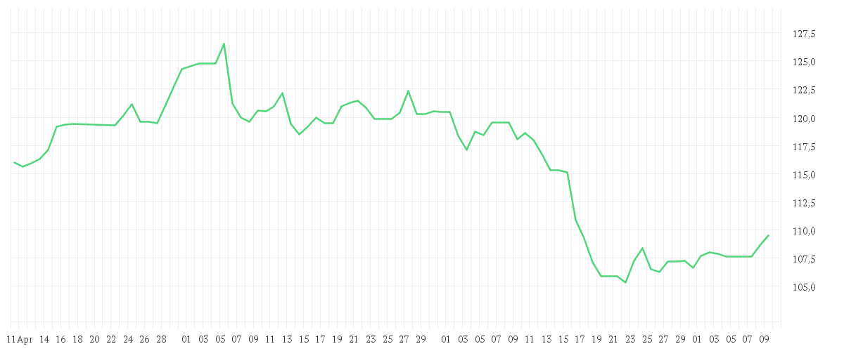 Chart zur Entwicklung der letzten drei Monate von BEIERSDORF AG O.N.