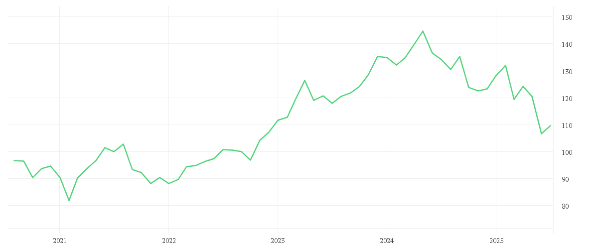 Chart zur Entwicklung der letzten fünf Jahre von BEIERSDORF AG O.N.