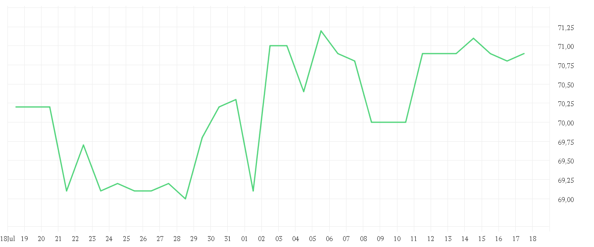 Chart zur Monatsentwicklung von NEXUS AG O.N.