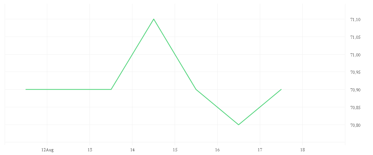 Chart zur Wochenentwicklung von NEXUS AG O.N.