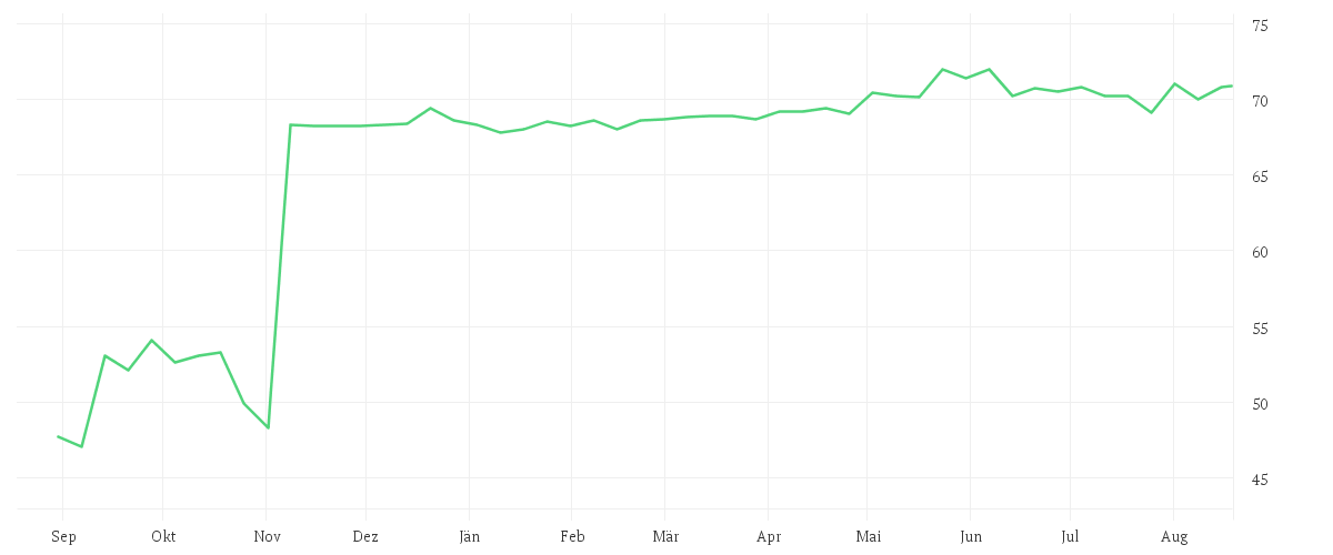 Chart zur Jahresentwicklung von NEXUS AG O.N.
