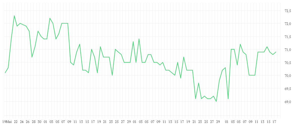 Chart zur Entwicklung der letzten drei Monate von NEXUS AG O.N.