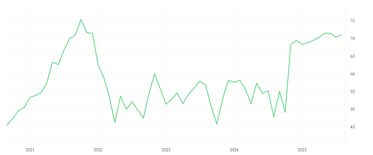 Chart zur Entwicklung der letzten fünf Jahre von NEXUS AG O.N.