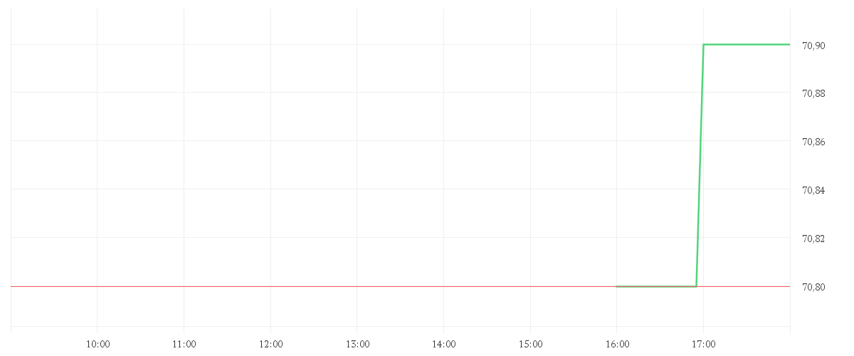 Chart zur Tagesentwicklung von NEXUS AG O.N.
