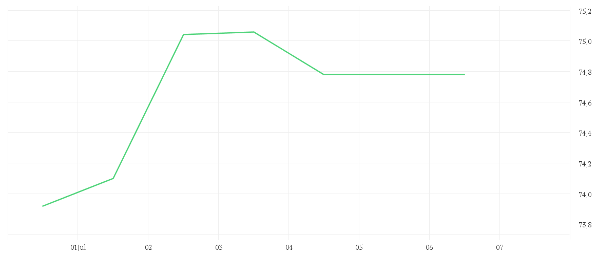 Chart zur Wochenentwicklung von CONTINENTAL AG O.N.