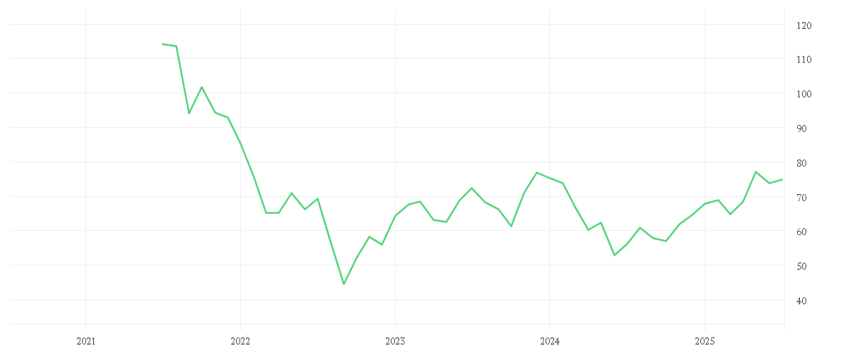 Chart zur Entwicklung der letzten fünf Jahre von CONTINENTAL AG O.N.