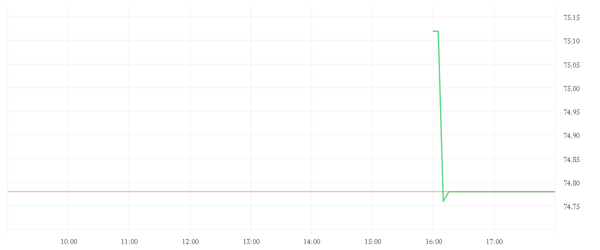 Chart zur Tagesentwicklung von CONTINENTAL AG O.N.