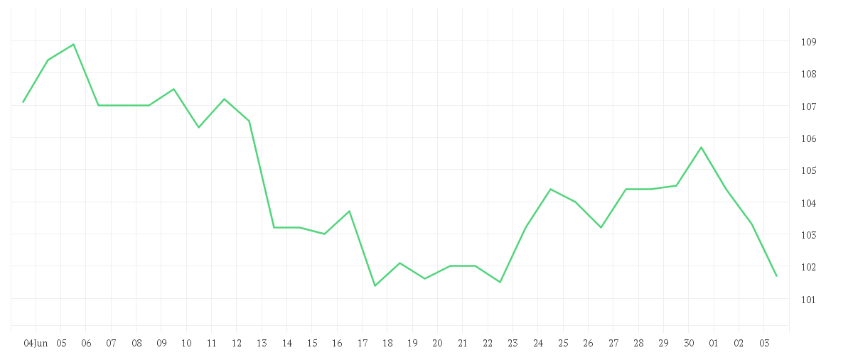 Chart zur Monatsentwicklung von CTS EVENTIM KGAA