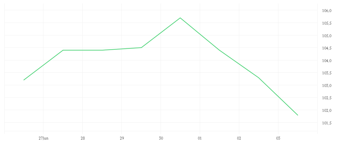 Chart zur Wochenentwicklung von CTS EVENTIM KGAA