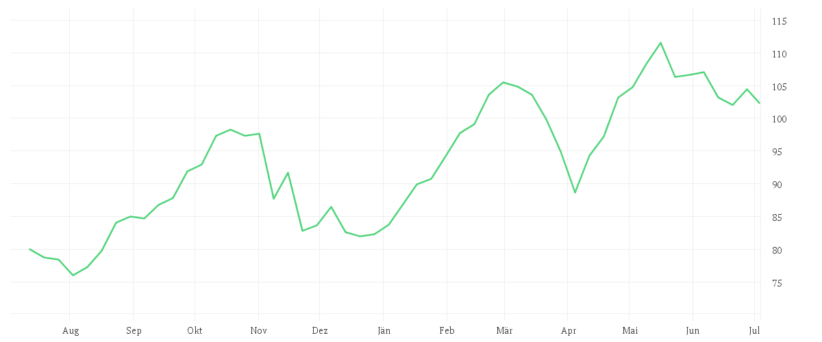 Chart zur Jahresentwicklung von CTS EVENTIM KGAA