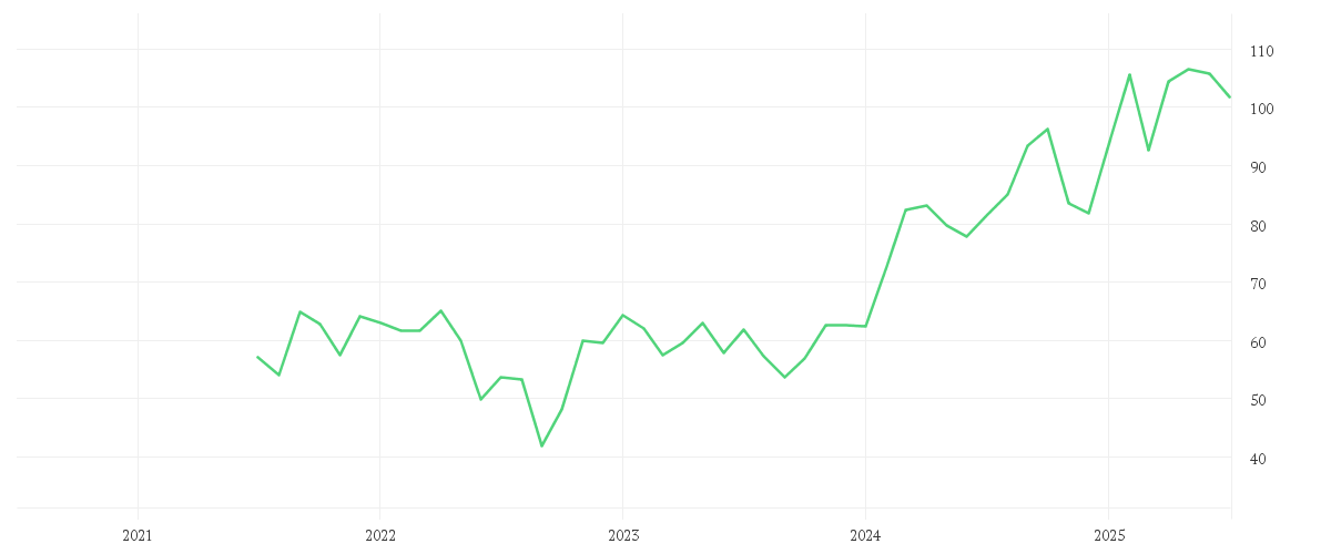 Chart zur Entwicklung der letzten fünf Jahre von CTS EVENTIM KGAA