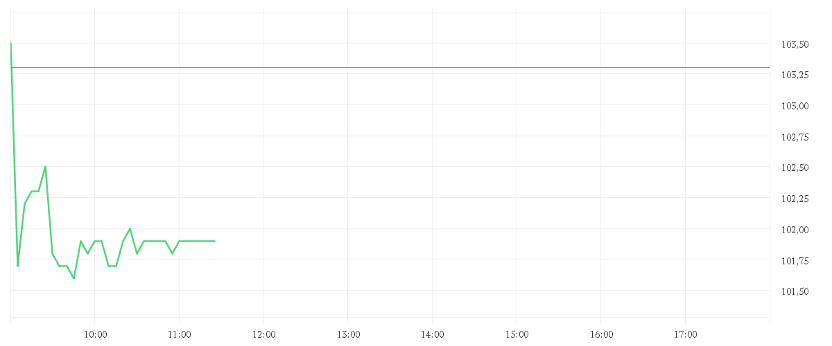 Chart zur Tagesentwicklung von CTS EVENTIM KGAA
