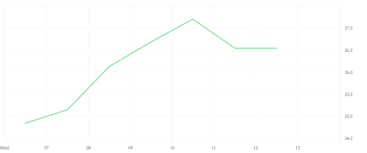 Chart zur Wochenentwicklung von LANXESS AG