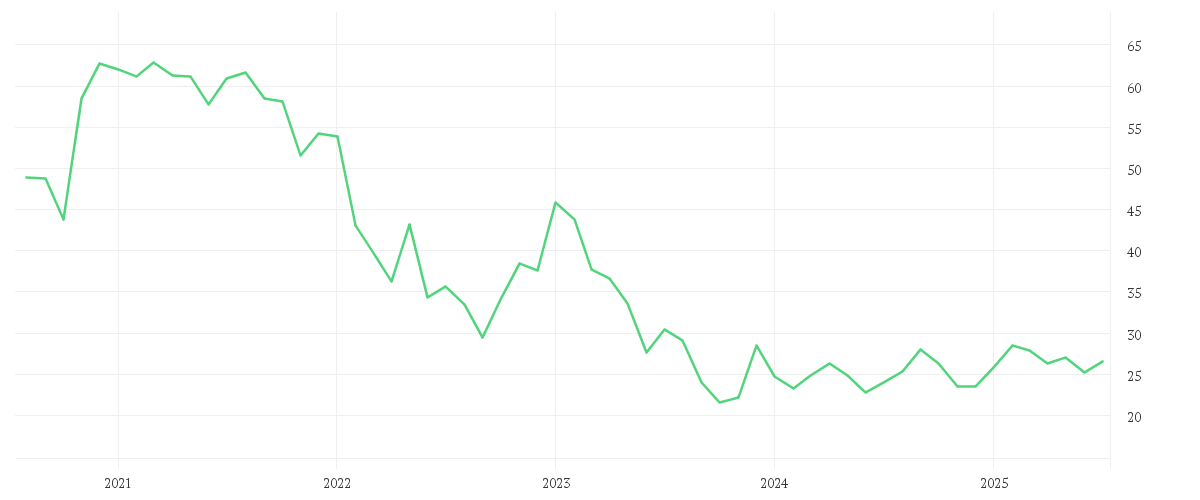 Chart zur Entwicklung der letzten fünf Jahre von LANXESS AG