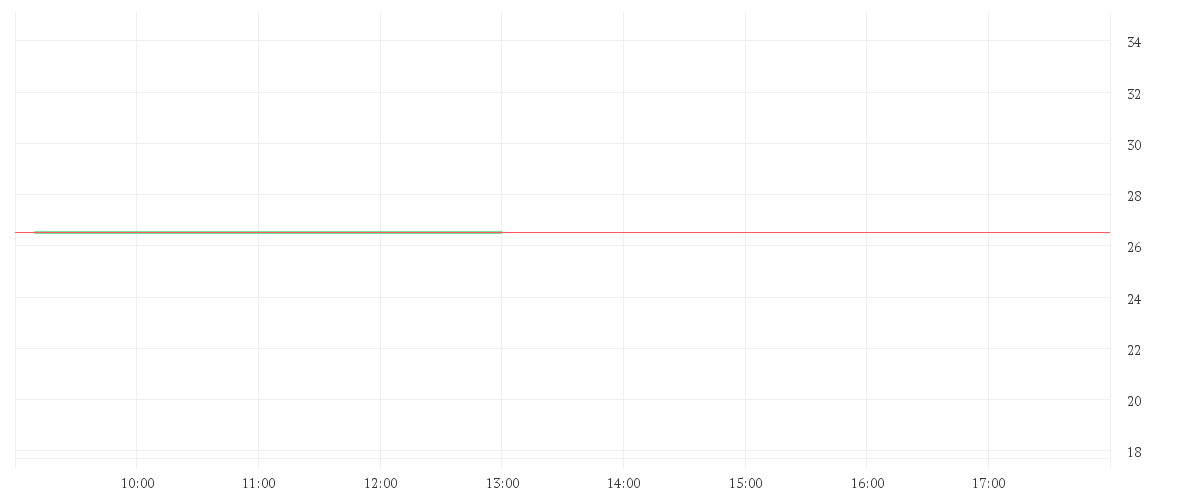 Chart zur Tagesentwicklung von LANXESS AG