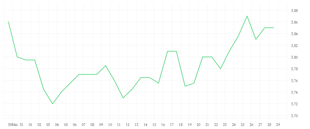Chart zur Monatsentwicklung von BORUSSIA DORTMUND