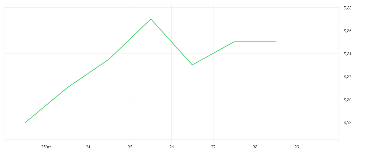Chart zur Wochenentwicklung von BORUSSIA DORTMUND