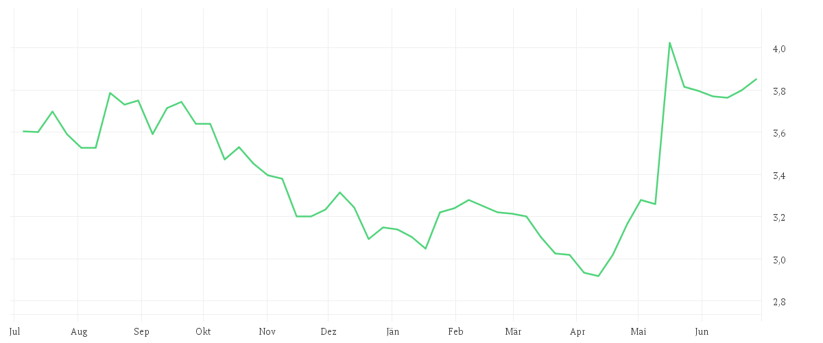 Chart zur Jahresentwicklung von BORUSSIA DORTMUND