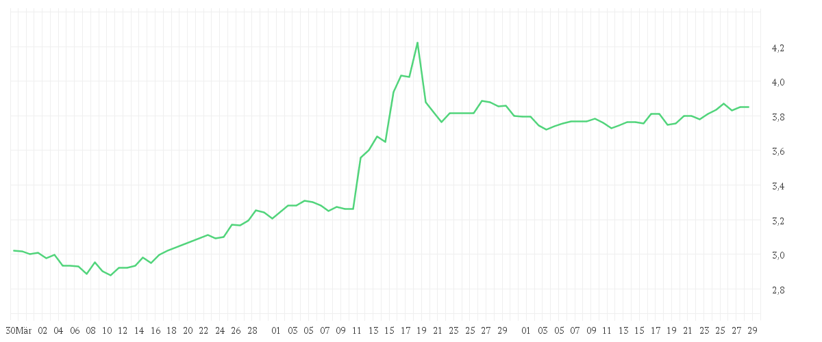 Chart zur Entwicklung der letzten drei Monate von BORUSSIA DORTMUND