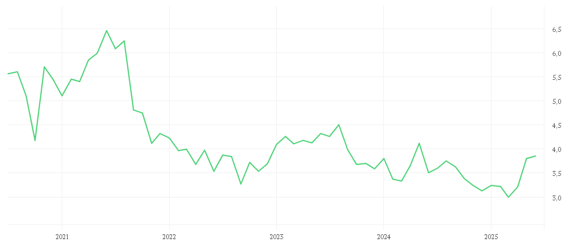 Chart zur Entwicklung der letzten fünf Jahre von BORUSSIA DORTMUND