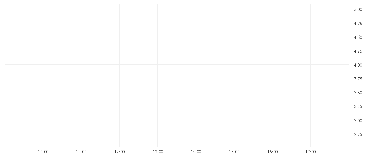 Chart zur Tagesentwicklung von BORUSSIA DORTMUND