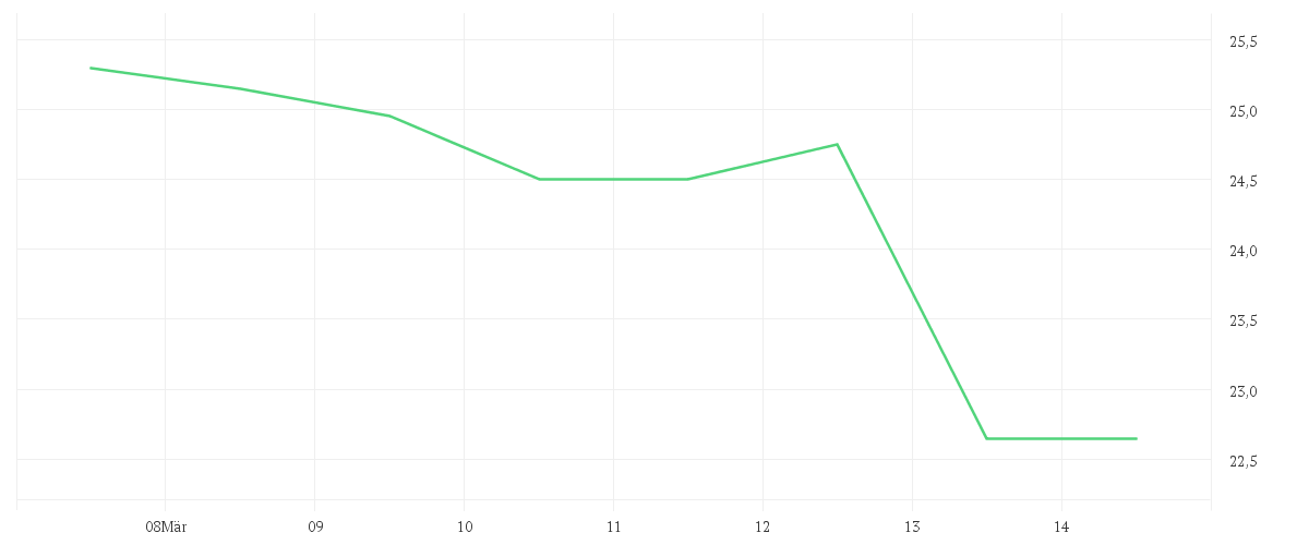 Chart zur Wochenentwicklung von 1+1 AG  INH O.N.