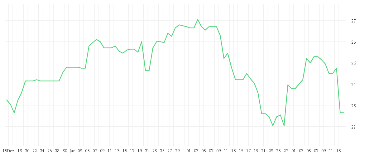 Chart zur Entwicklung der letzten drei Monate von 1+1 AG  INH O.N.