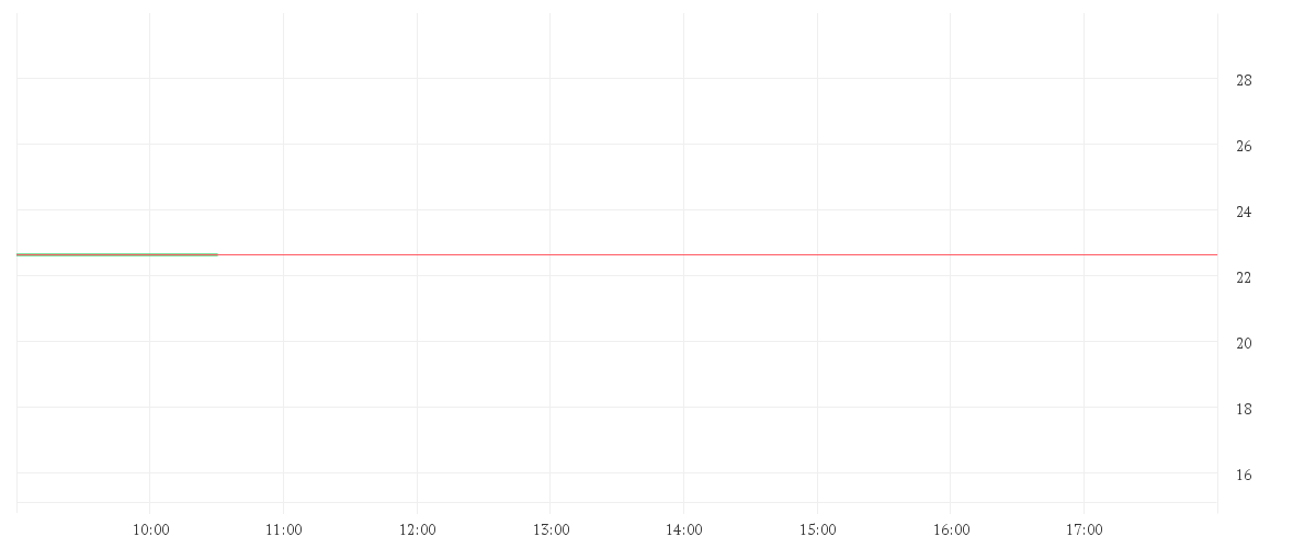 Chart zur Tagesentwicklung von 1+1 AG  INH O.N.