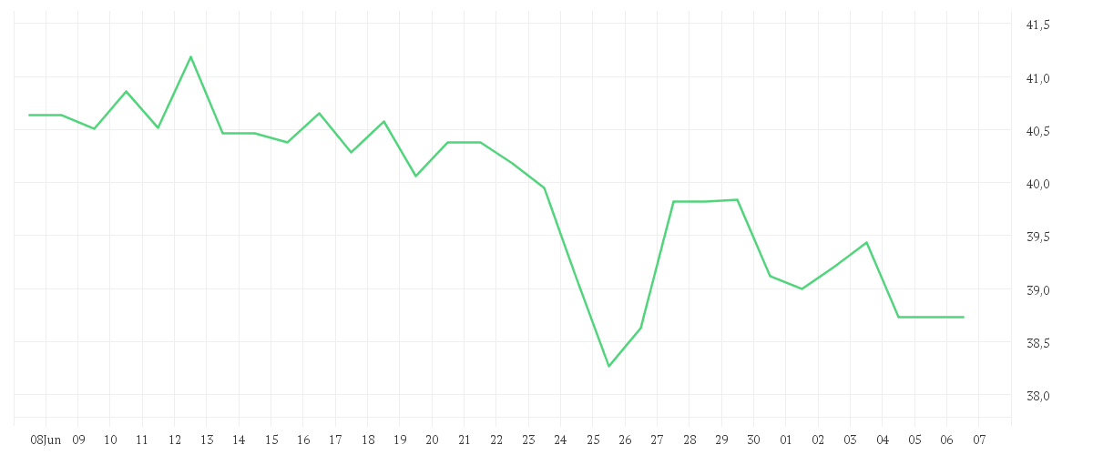Chart zur Monatsentwicklung von DEUTSCHE POST AG NA O.N.