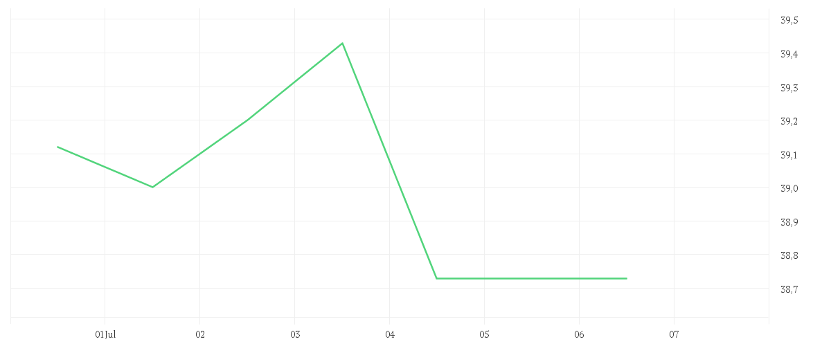 Chart zur Wochenentwicklung von DEUTSCHE POST AG NA O.N.