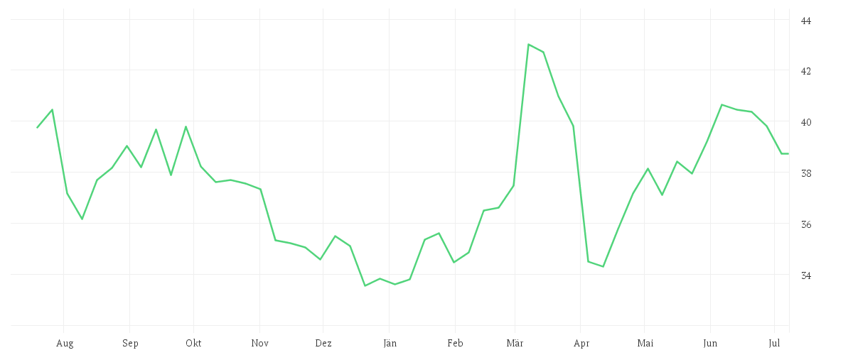 Chart zur Jahresentwicklung von DEUTSCHE POST AG NA O.N.