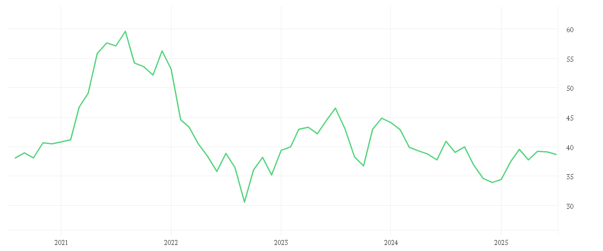 Chart zur Entwicklung der letzten fünf Jahre von DEUTSCHE POST AG NA O.N.