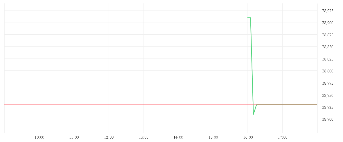 Chart zur Tagesentwicklung von DEUTSCHE POST AG NA O.N.