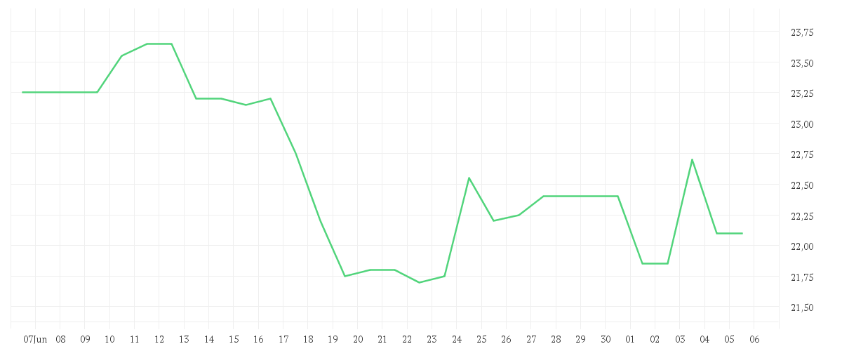 Chart zur Monatsentwicklung von DUERR AG O.N.