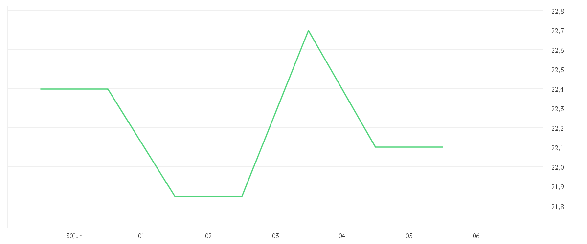Chart zur Wochenentwicklung von DUERR AG O.N.