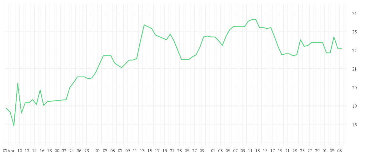 Chart zur Entwicklung der letzten drei Monate von DUERR AG O.N.