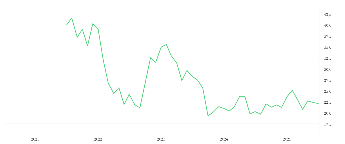 Chart zur Entwicklung der letzten fünf Jahre von DUERR AG O.N.