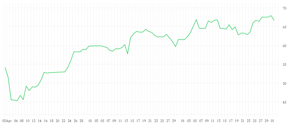 Chart zur Entwicklung der letzten drei Monate von ECKERT+ZIEGLER  INH O.N.