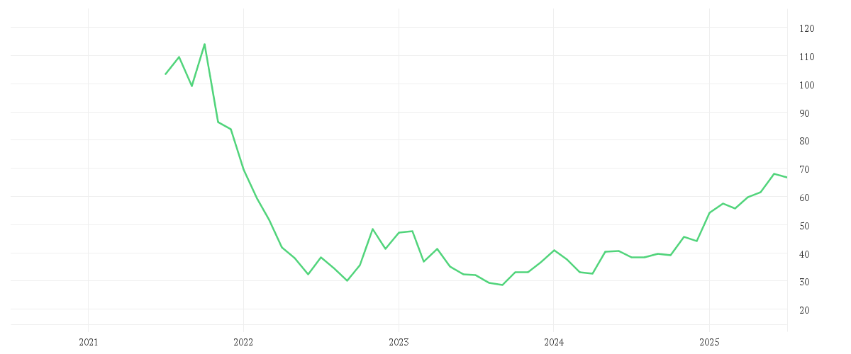 Chart zur Entwicklung der letzten fünf Jahre von ECKERT+ZIEGLER  INH O.N.