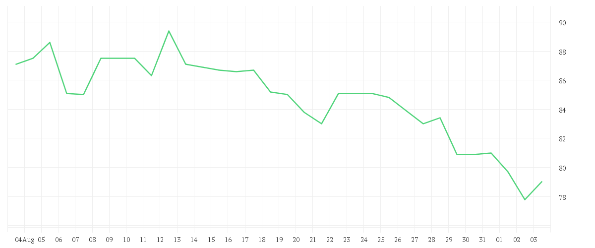 Chart zur Monatsentwicklung von ELMOS SEMICOND. INH O.N.