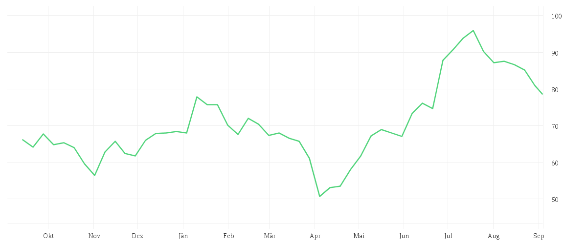 Chart zur Jahresentwicklung von ELMOS SEMICOND. INH O.N.